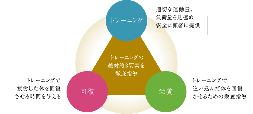 トレーニングの絶対的3要素を徹底指導